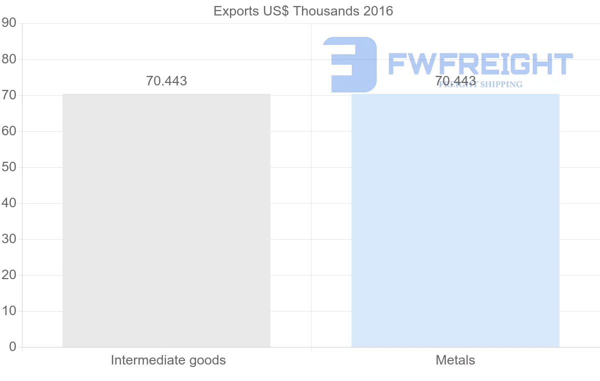 Shipping company from Mozambique to Peru