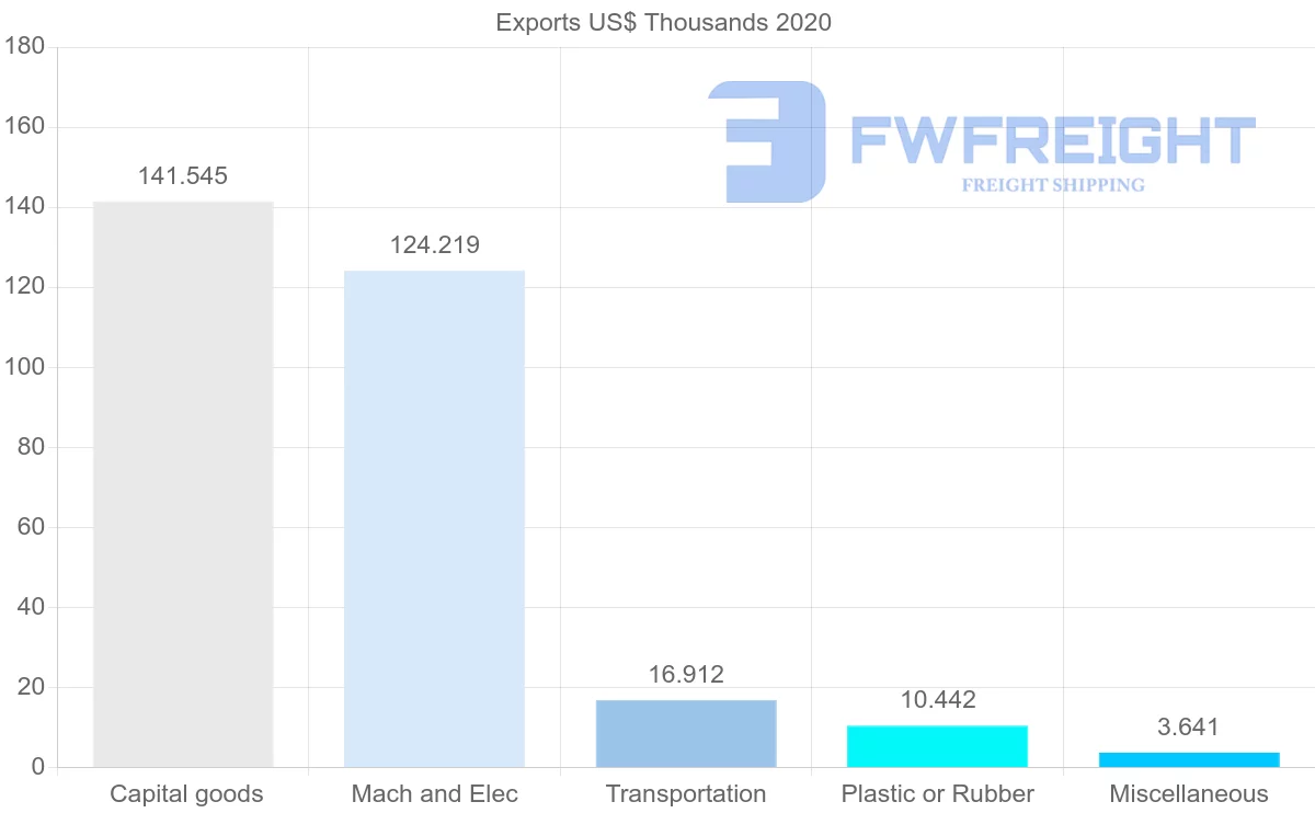 Shipping company from Mozambique to Poland