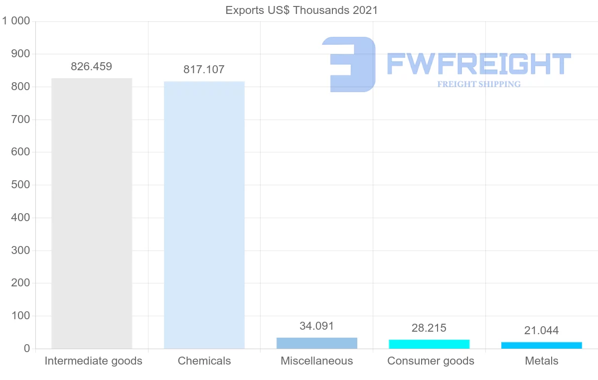 Shipping company from Mozambique to Qatar