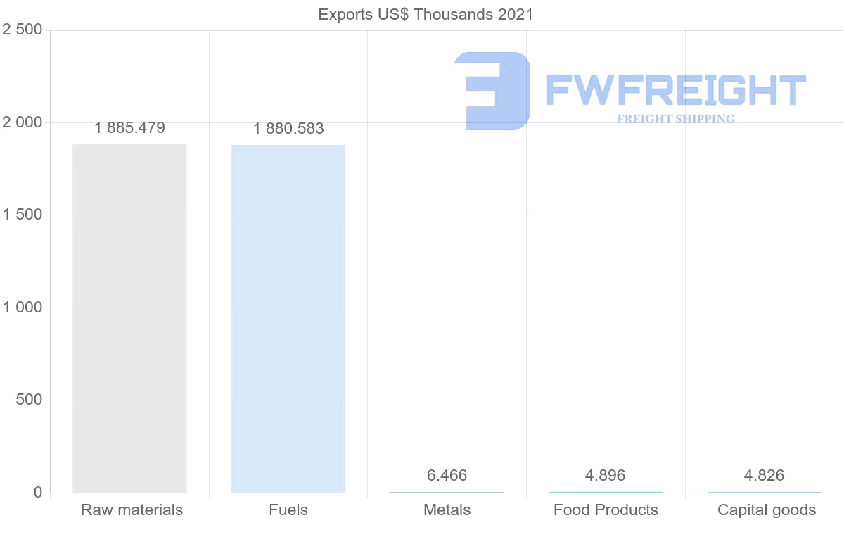 Shipping company from Mozambique to Senegal