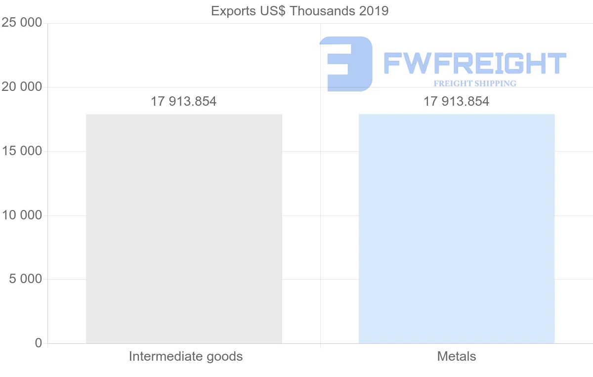 Shipping company from Mozambique to Slovenia