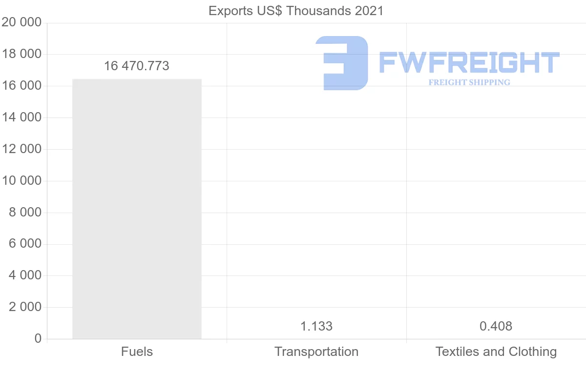 Shipping company from Mozambique to Togo