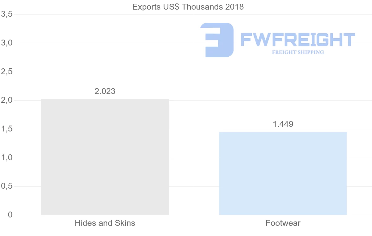 Shipping company from Mozambique to United States