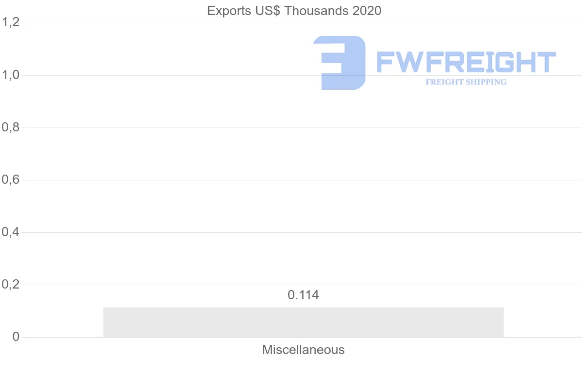 Shipping company from Myanmar to Bahamas