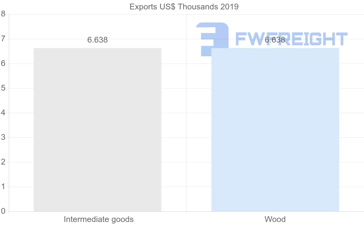 Shipping company from Myanmar to Barbados