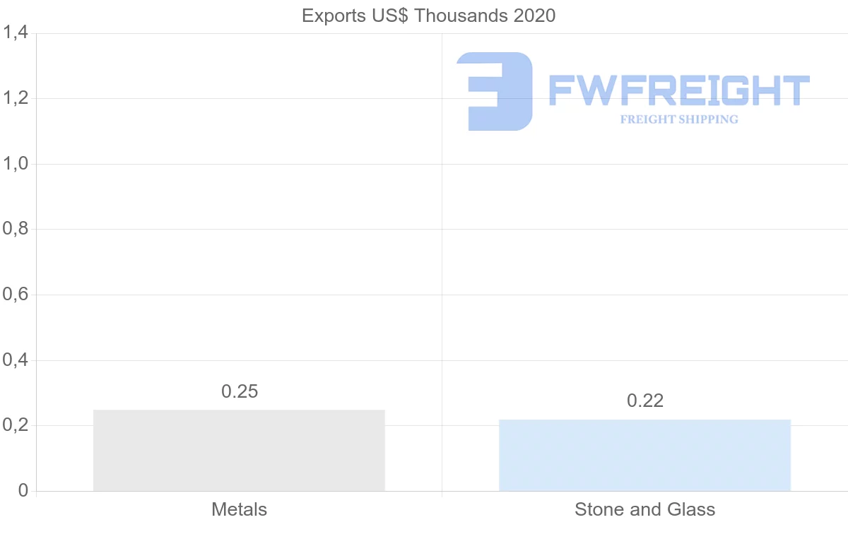 Shipping company from Myanmar to Belgium