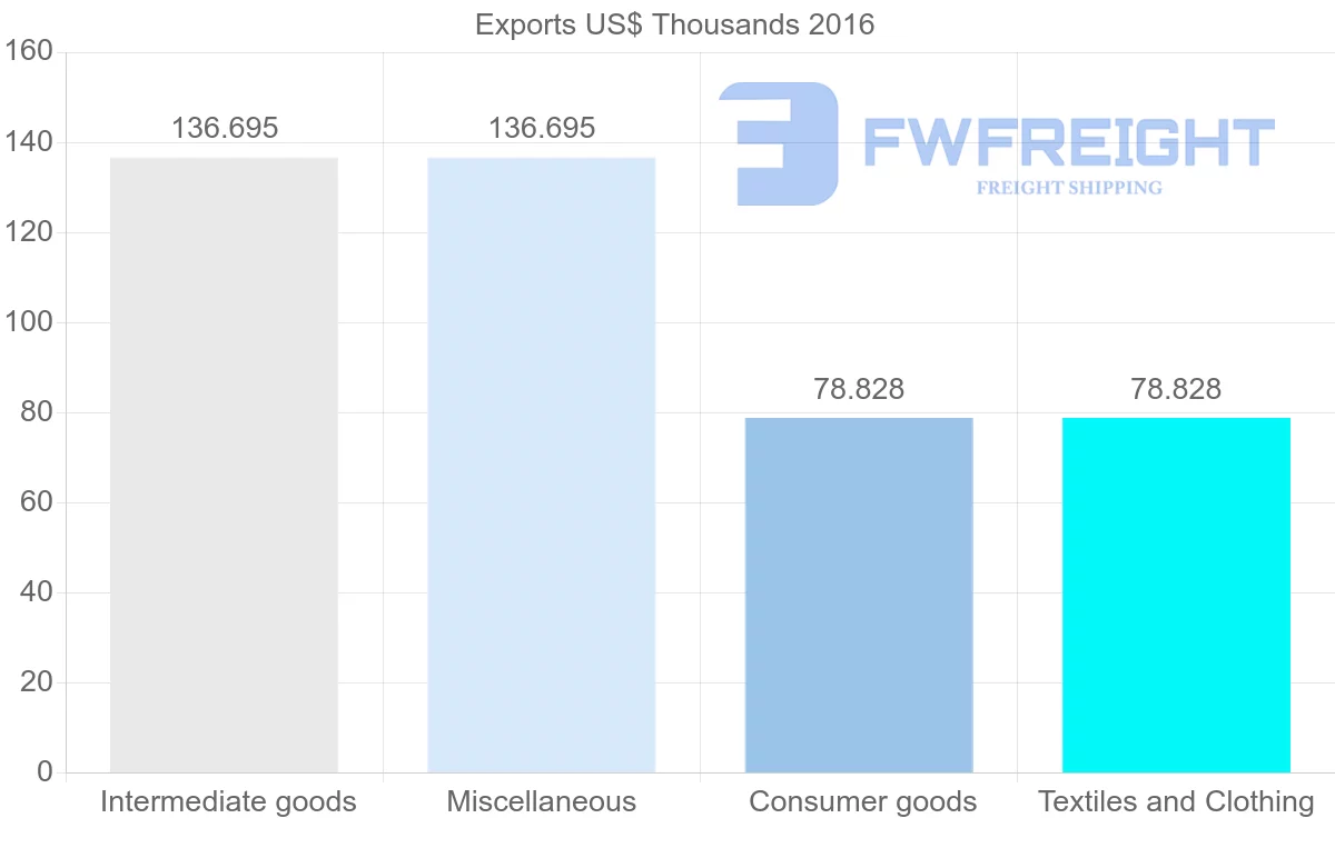 Shipping company from Myanmar to Bermuda