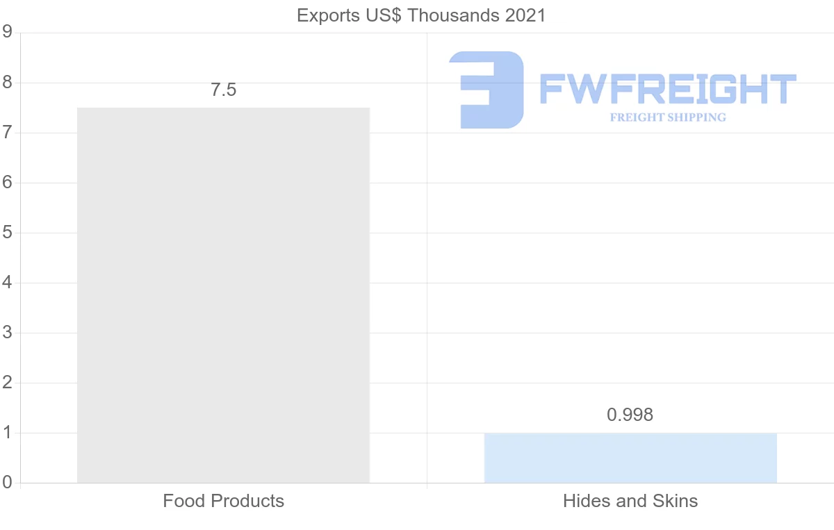 Shipping company from Myanmar to Bulgaria