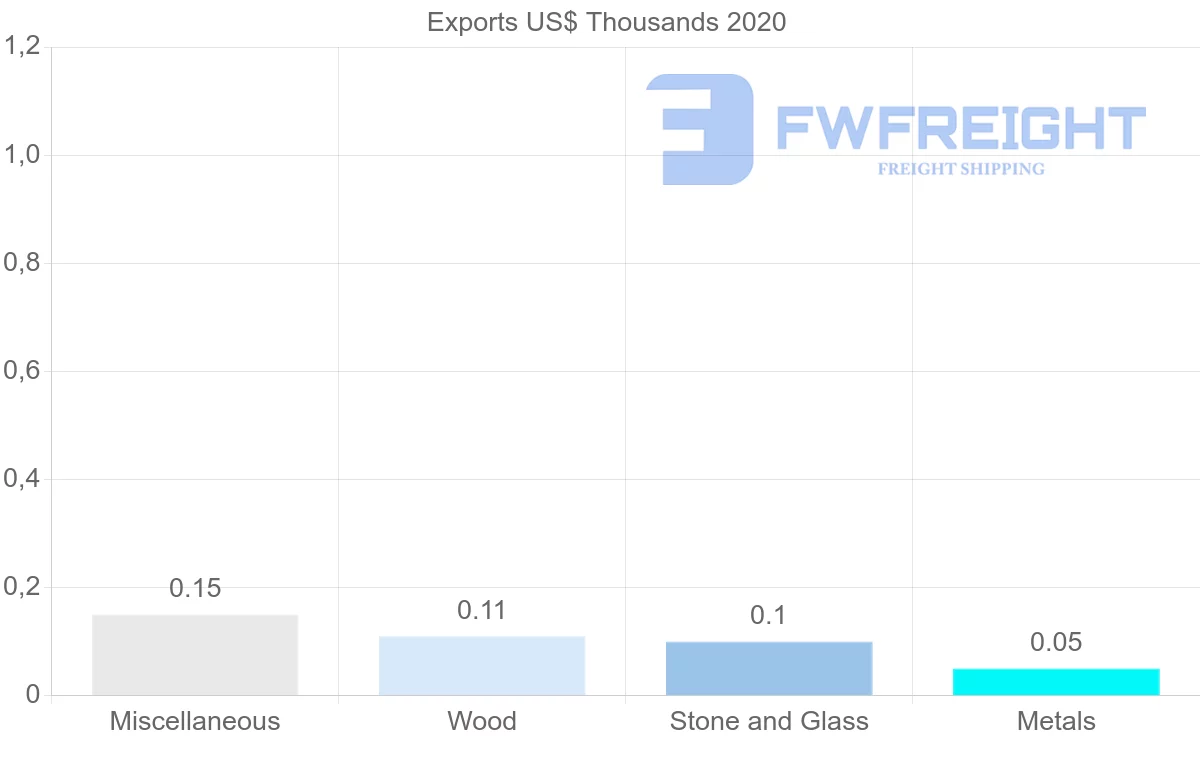 Shipping company from Myanmar to Colombia