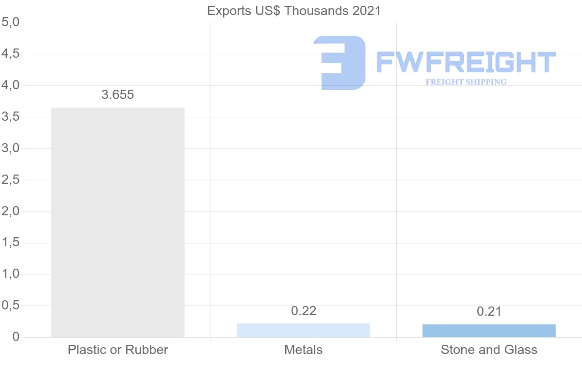 Shipping company from Myanmar to Denmark