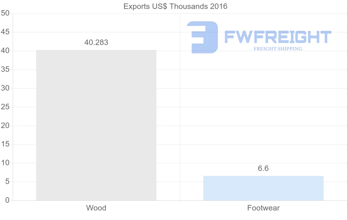 Shipping company from Myanmar to Dominica