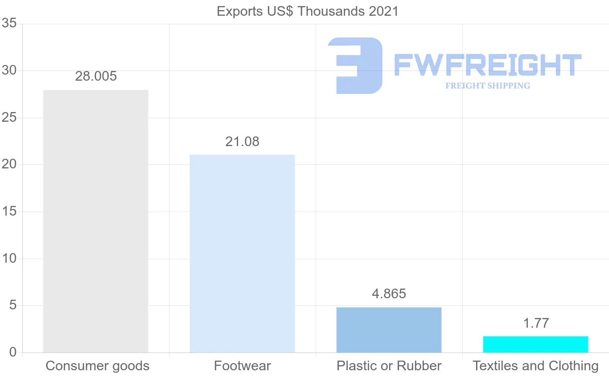 Shipping company from Myanmar to Ecuador