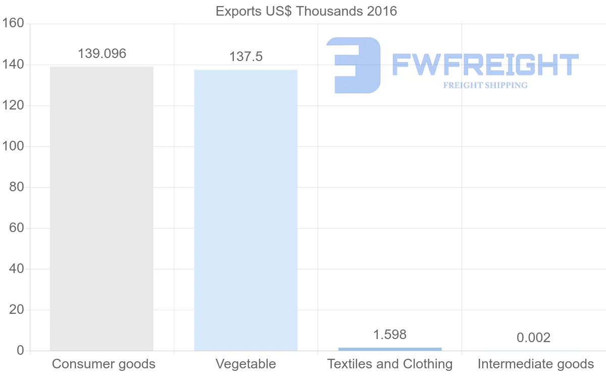 Shipping company from Myanmar to Eritrea