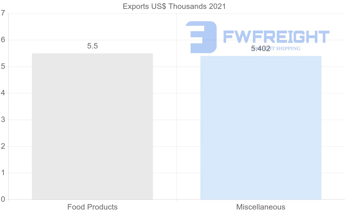 Shipping company from Myanmar to Kuwait