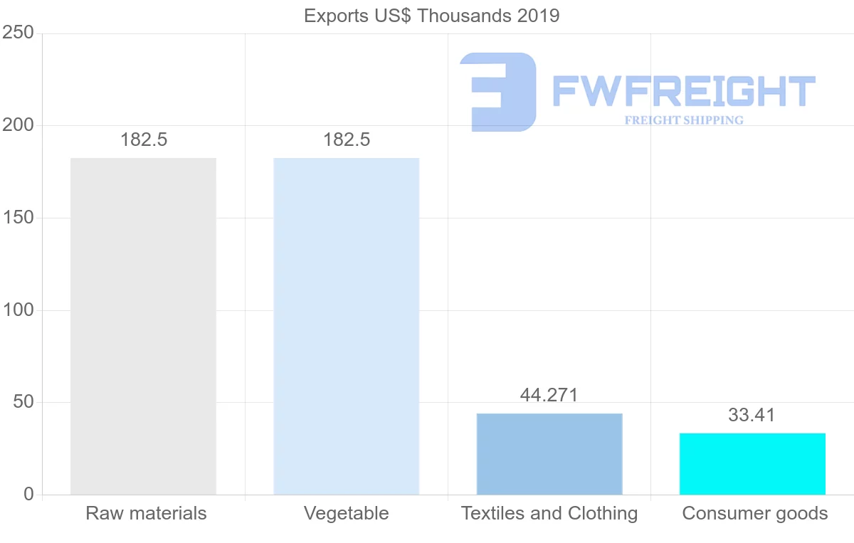 Shipping company from Myanmar to Libya