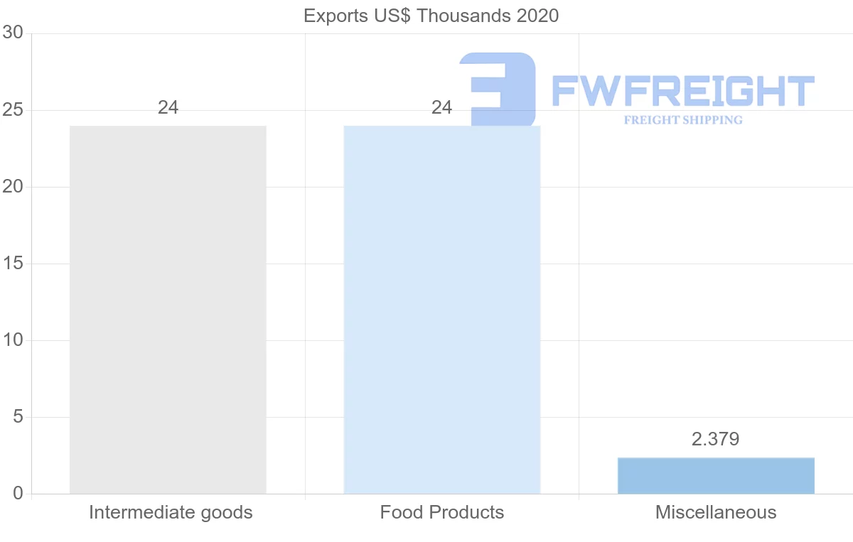 Shipping company from Myanmar to Madagascar