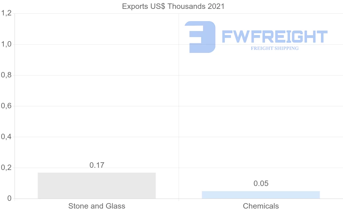 Shipping company from Myanmar to Netherlands