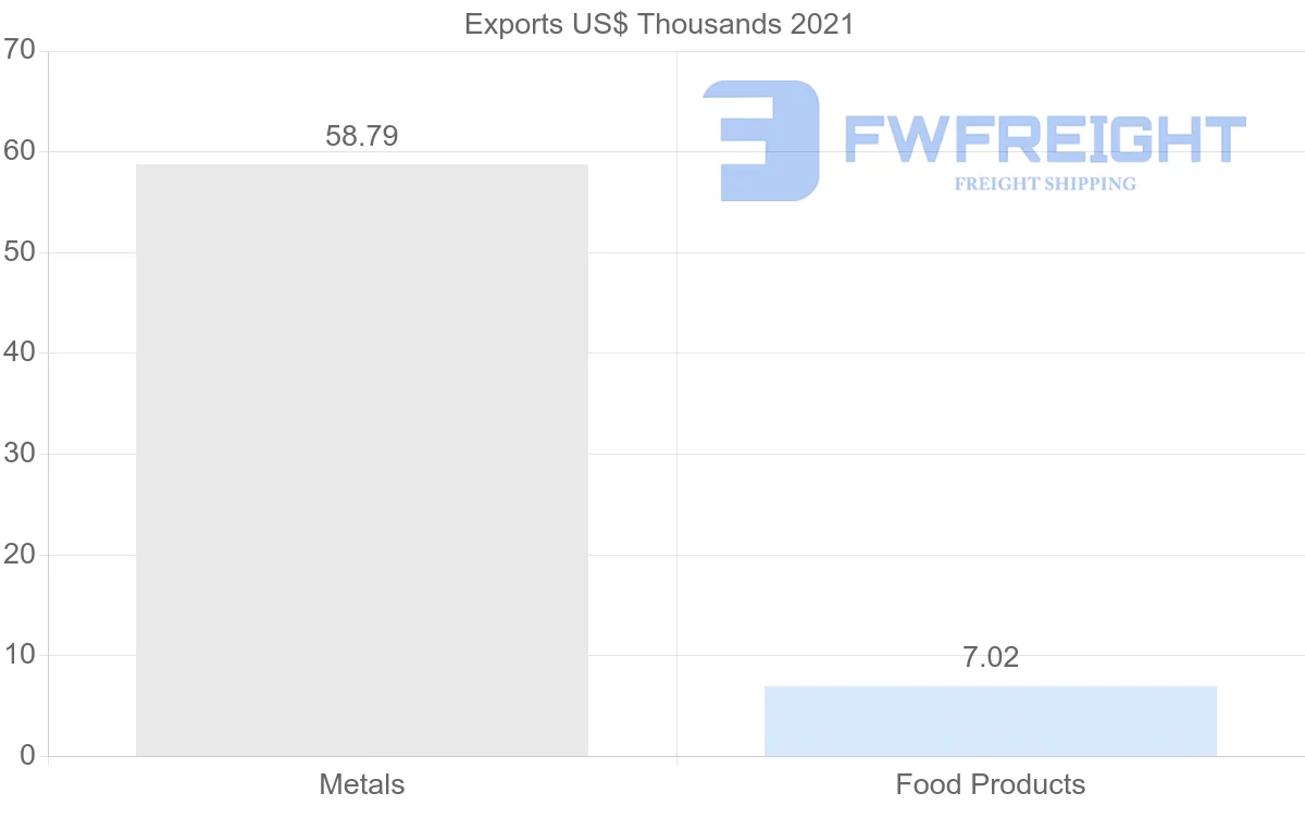 Shipping company from Myanmar to Papua New Guinea