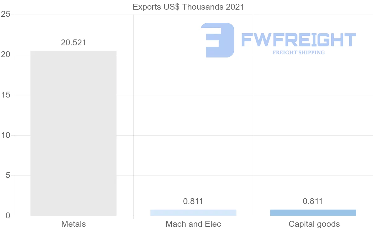Shipping company from Myanmar to Peru