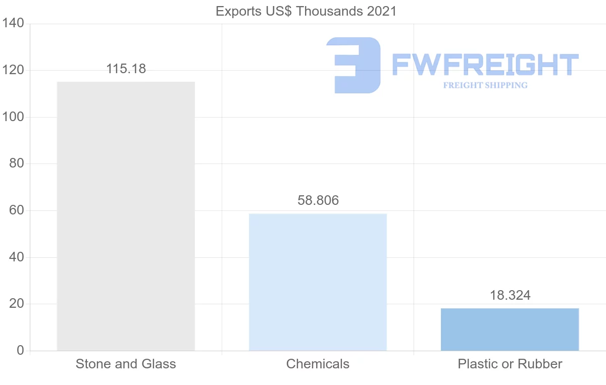 Shipping company from Myanmar to Poland