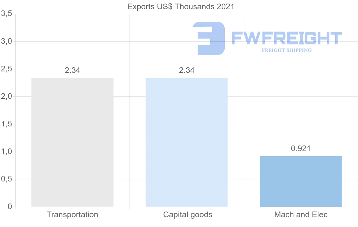 Shipping company from Myanmar to Romania