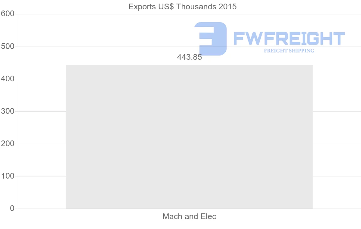 Shipping company from Myanmar to South Korea