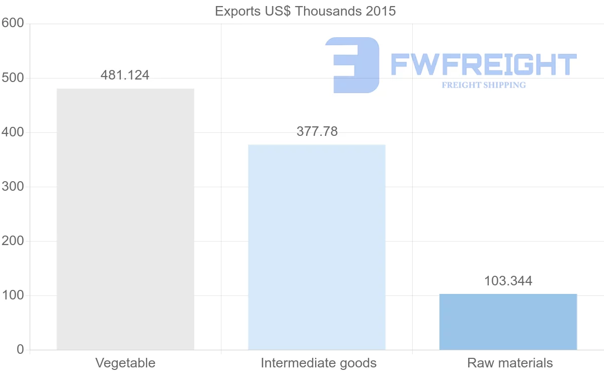 Shipping company from Myanmar to Syria