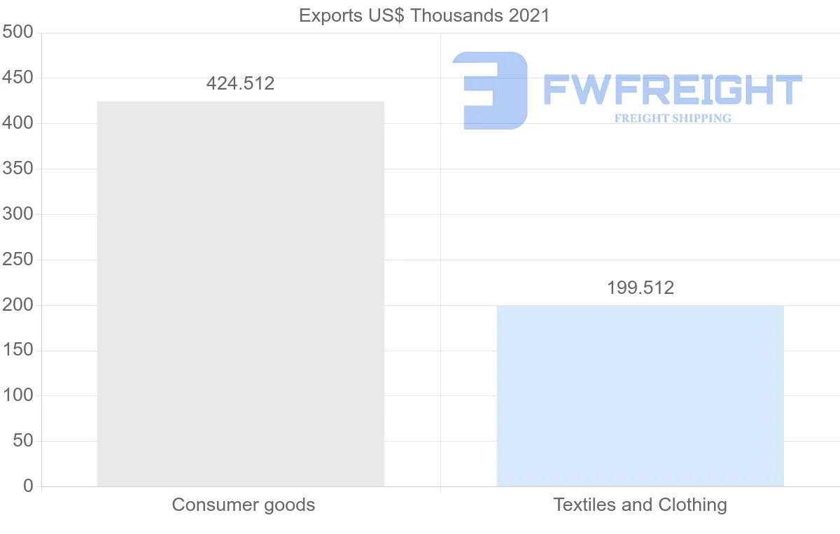Shipping company from Myanmar to Trinidad and Tobago