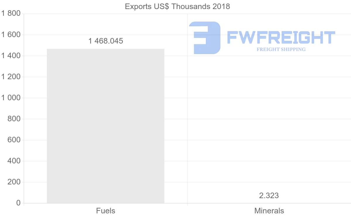 Shipping company from Myanmar to United States