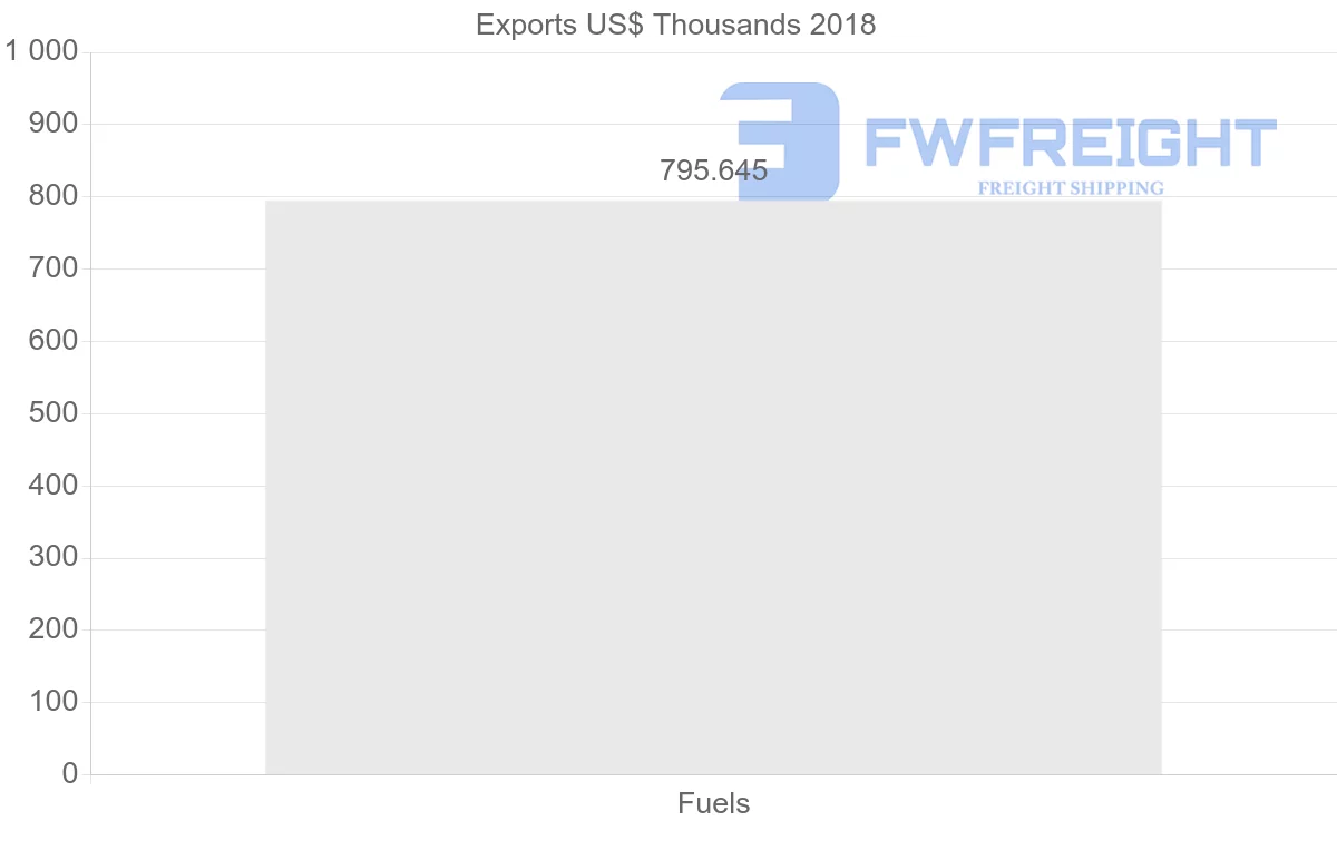 Shipping company from Myanmar to Vietnam