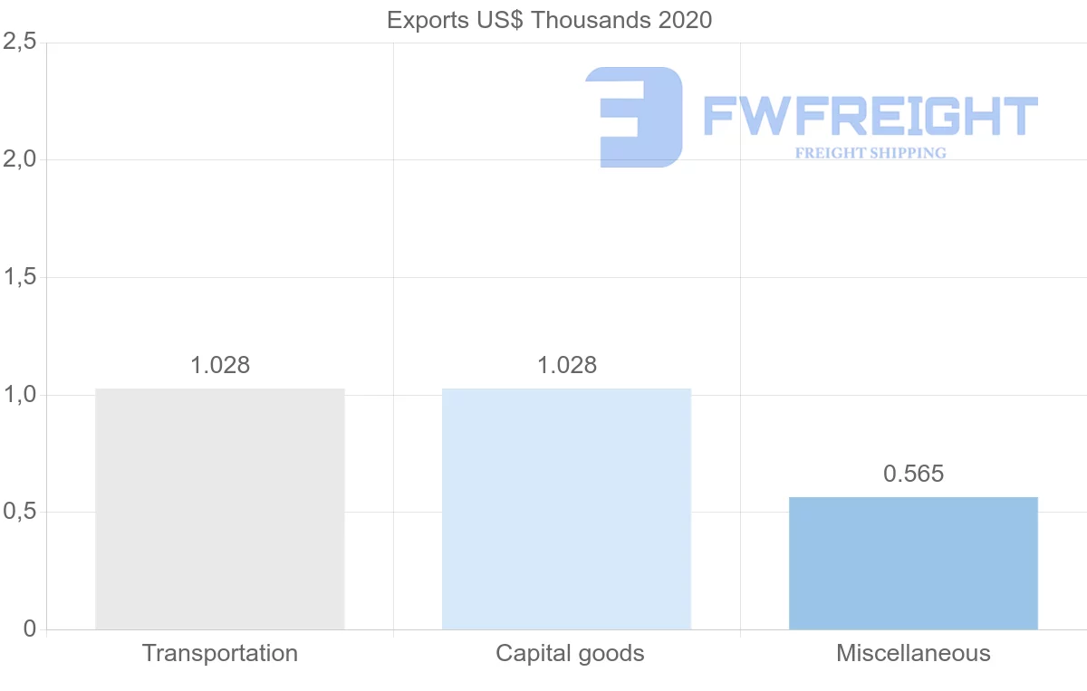 Shipping company from Namibia to Antigua and Barbuda