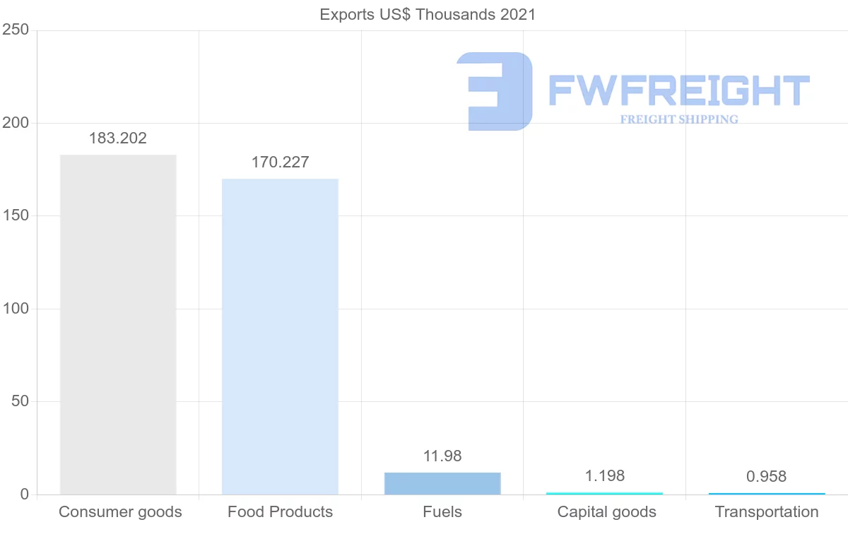 Shipping company from Namibia to Argentina