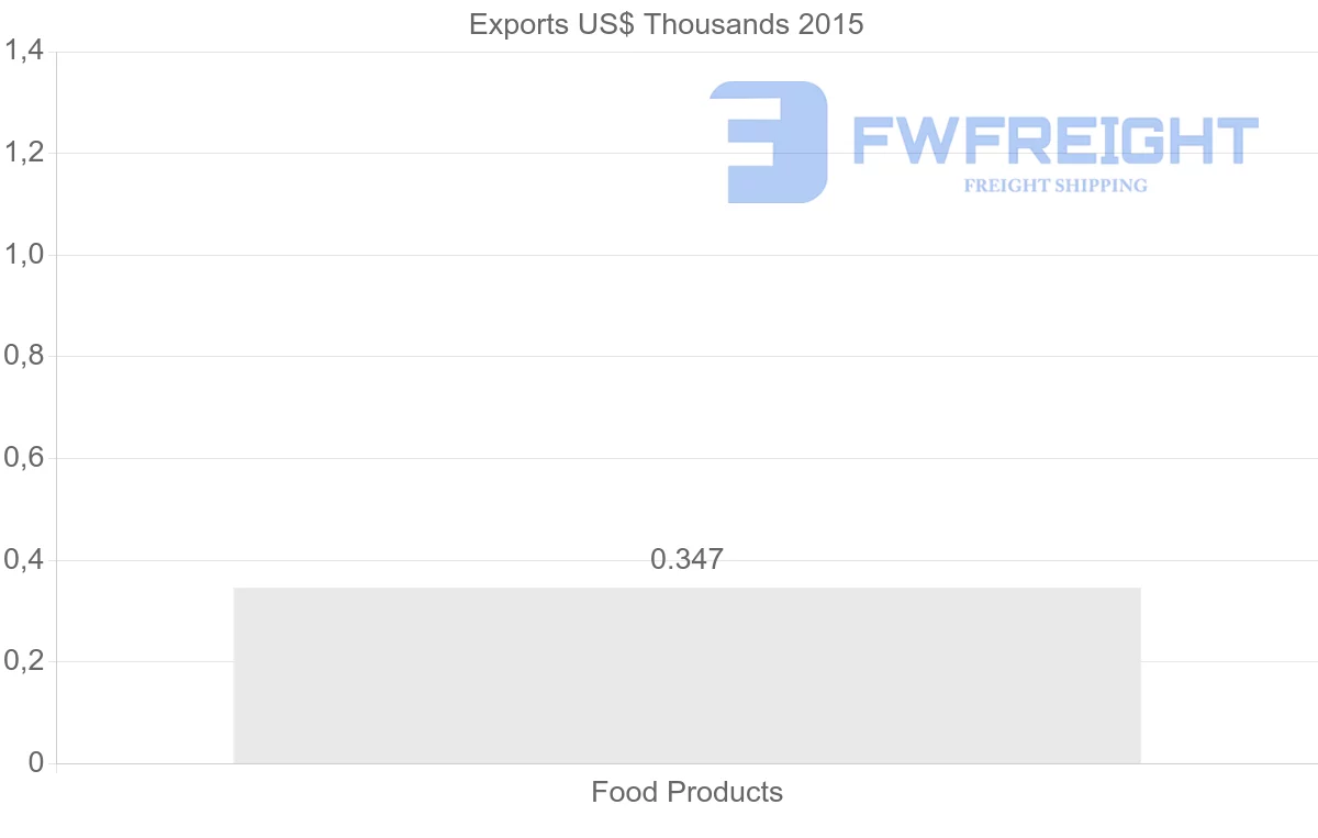 Shipping company from Namibia to Aruba