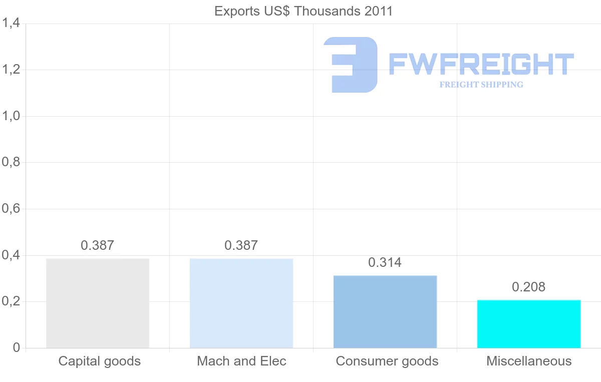 Shipping company from Namibia to Barbados