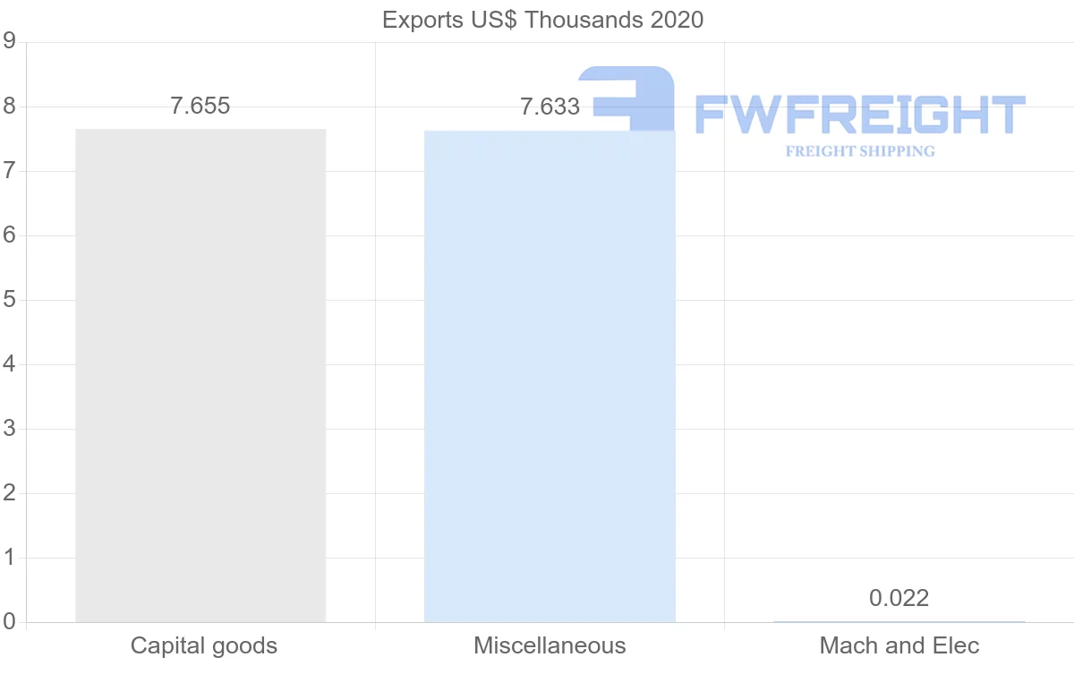 Shipping company from Namibia to Belarus