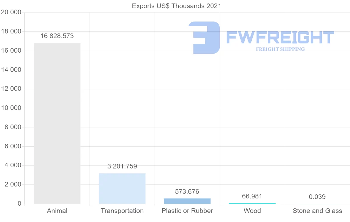 Shipping company from Namibia to Brazil
