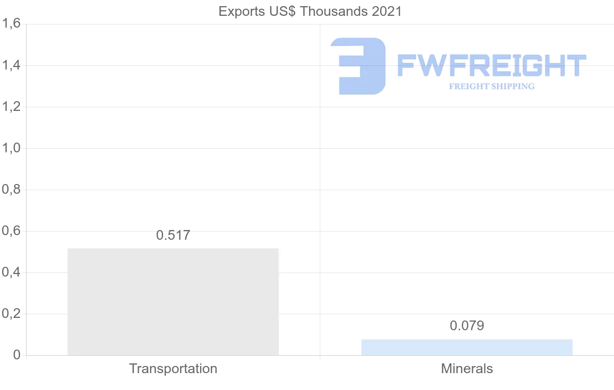 Shipping company from Namibia to Bulgaria