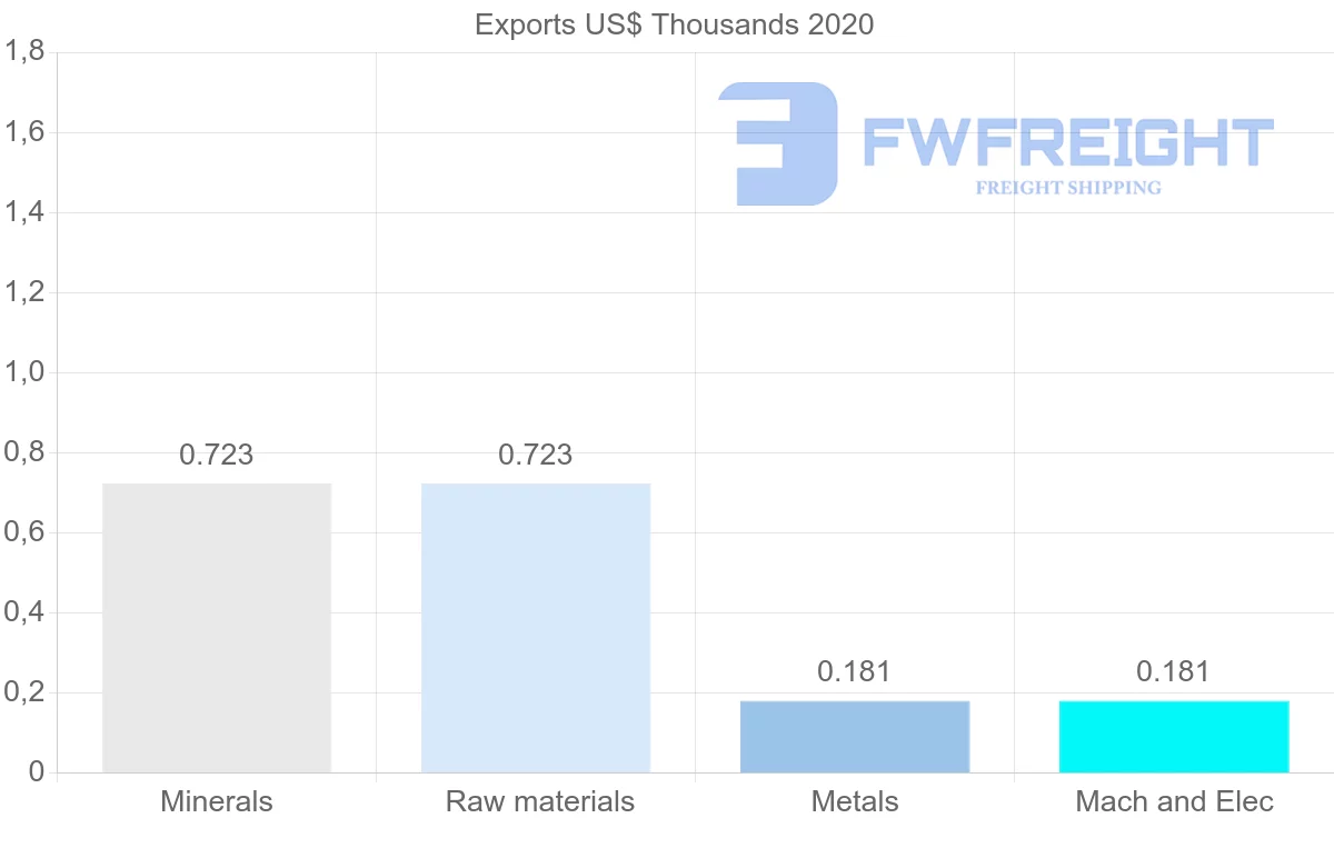 Shipping company from Namibia to Colombia