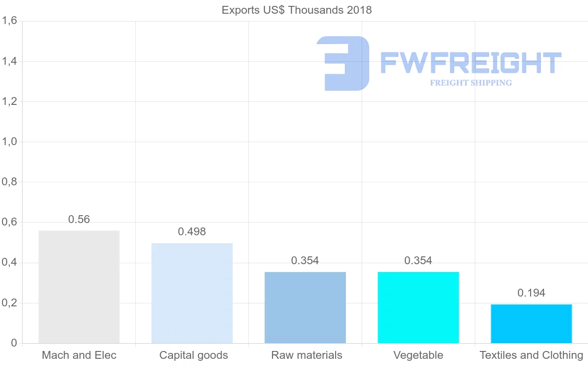 Shipping company from Namibia to Comoros