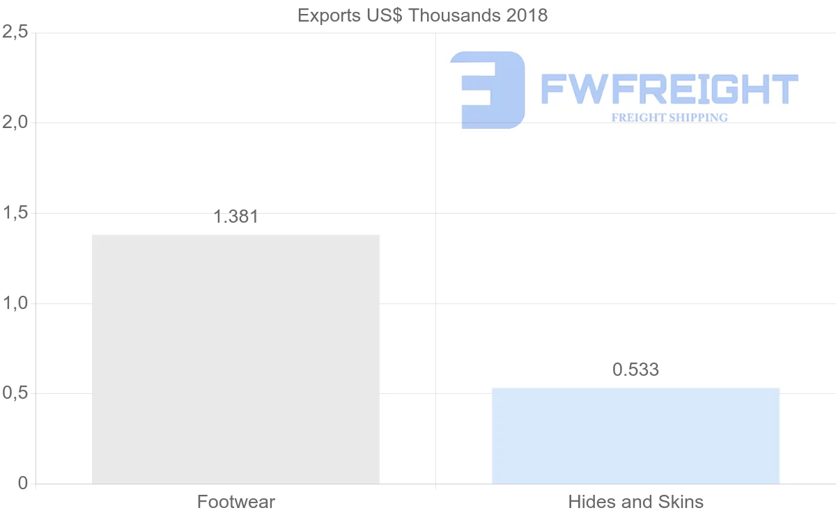 Shipping company from Namibia to Cyprus