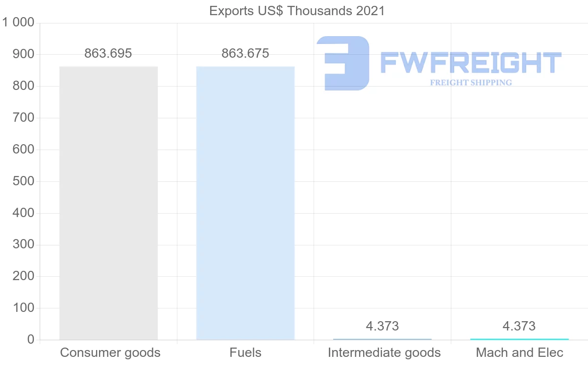 Shipping company from Namibia to Estonia