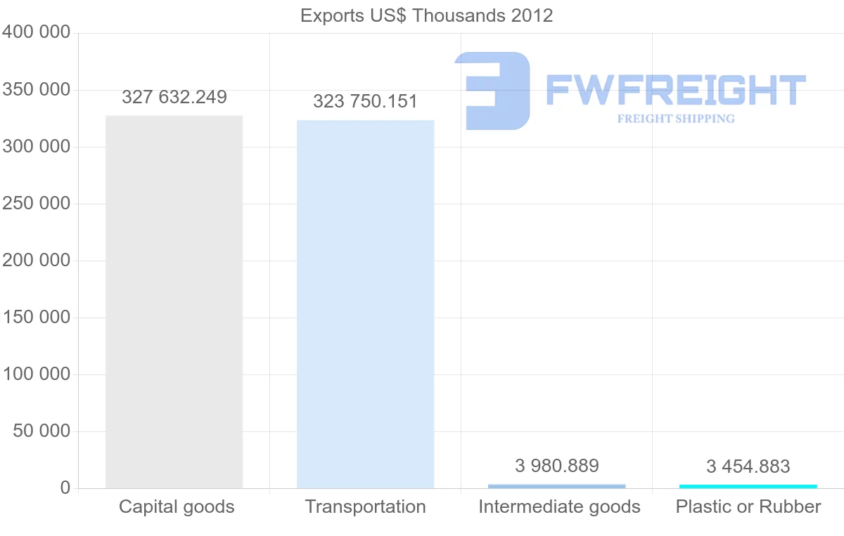 Shipping company from Namibia to Germany