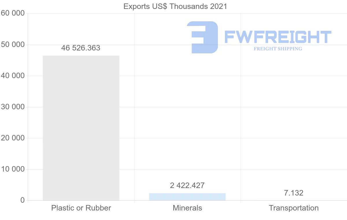 Shipping company from Namibia to Ireland