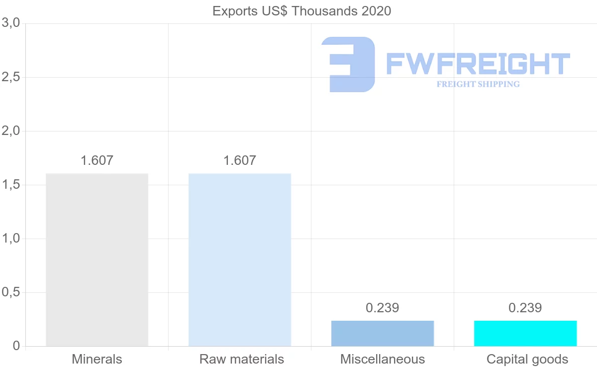 Shipping company from Namibia to Kazakhstan