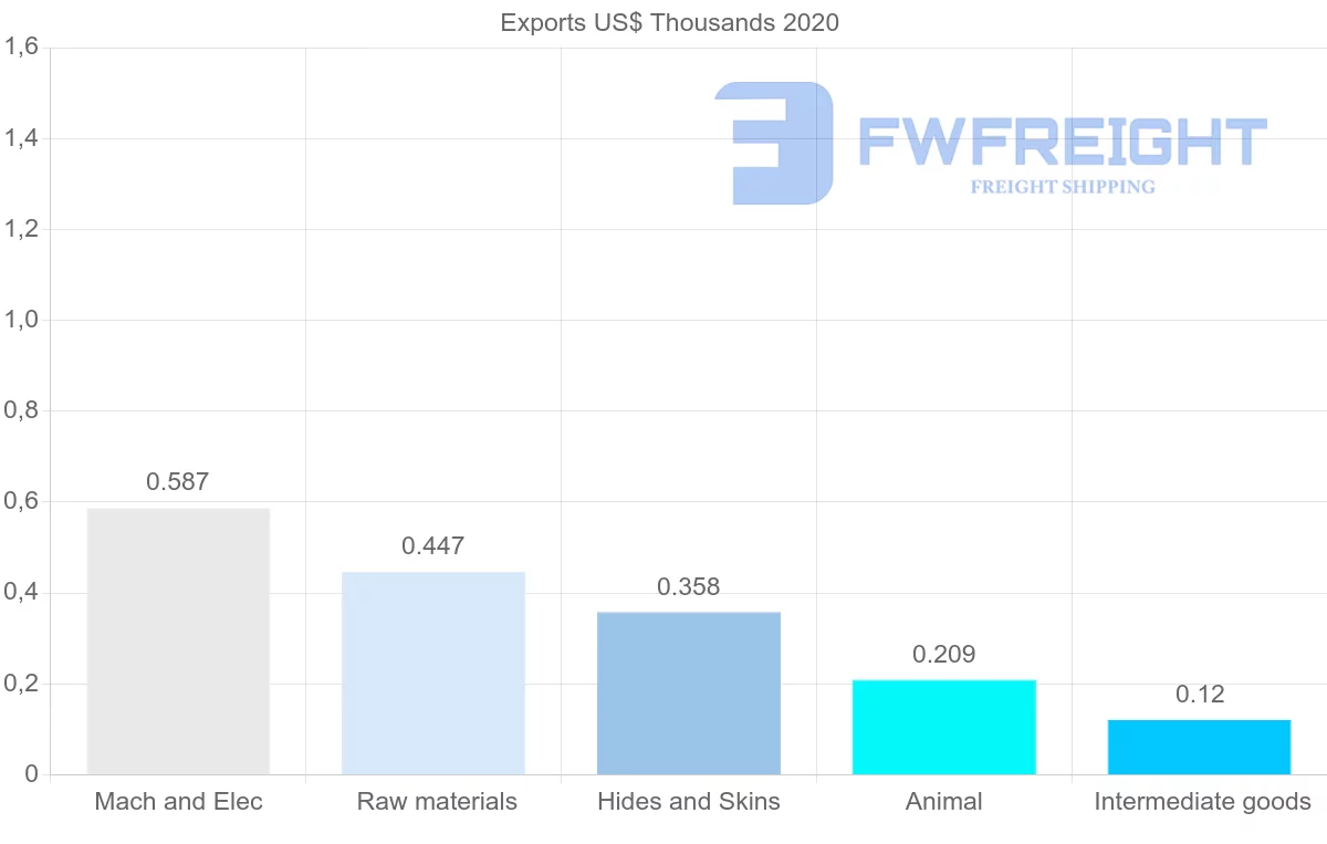 Shipping company from Namibia to Latvia