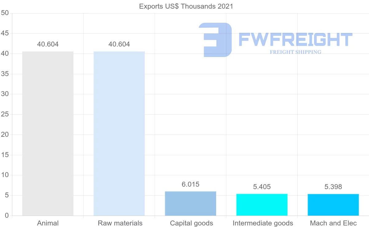 Shipping company from Namibia to Lebanon