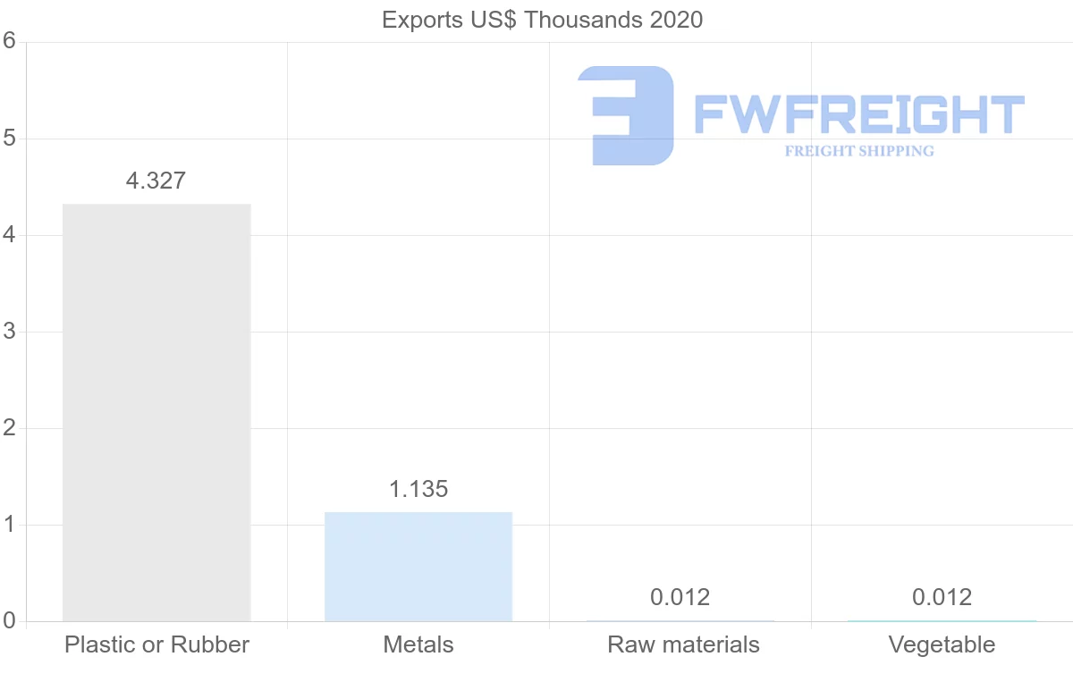 Shipping company from Namibia to Mali