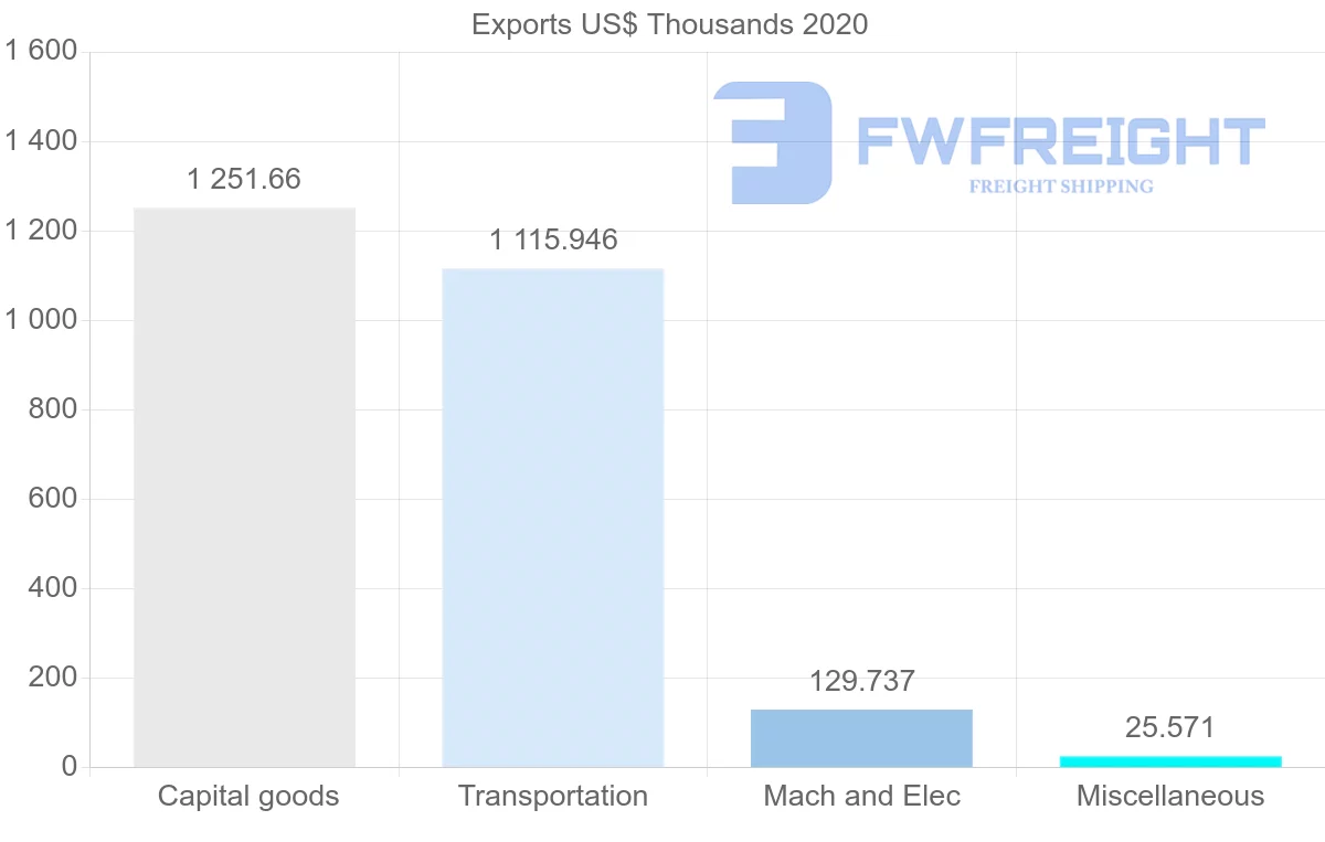 Shipping company from Namibia to Mauritania