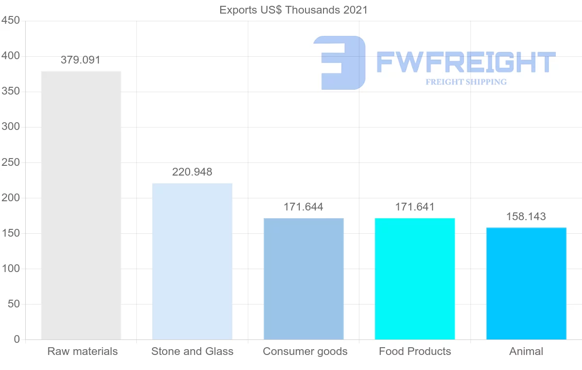 Shipping company from Namibia to Morocco
