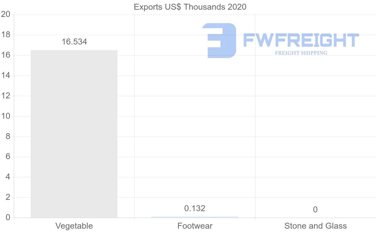 Shipping company from Namibia to Mozambique